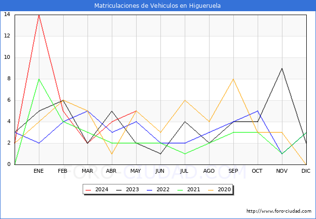 estadsticas de Vehiculos Matriculados en el Municipio de Higueruela hasta Mayo del 2024.