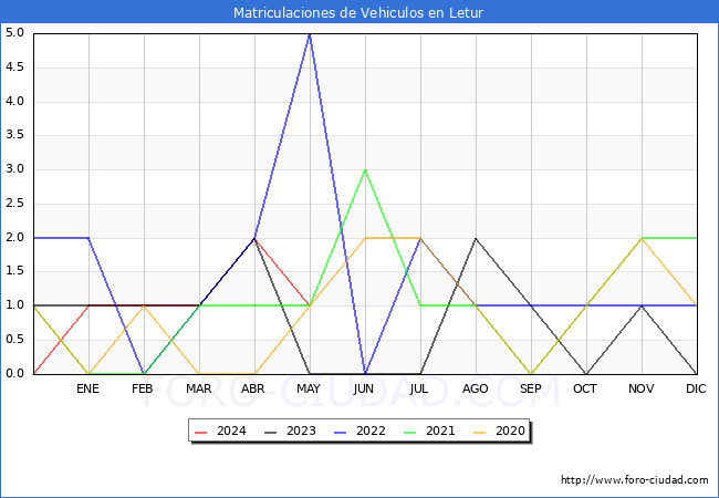 estadsticas de Vehiculos Matriculados en el Municipio de Letur hasta Mayo del 2024.
