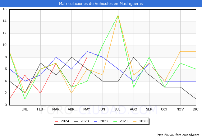 estadsticas de Vehiculos Matriculados en el Municipio de Madrigueras hasta Mayo del 2024.