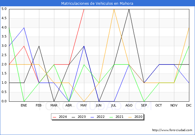 estadsticas de Vehiculos Matriculados en el Municipio de Mahora hasta Mayo del 2024.