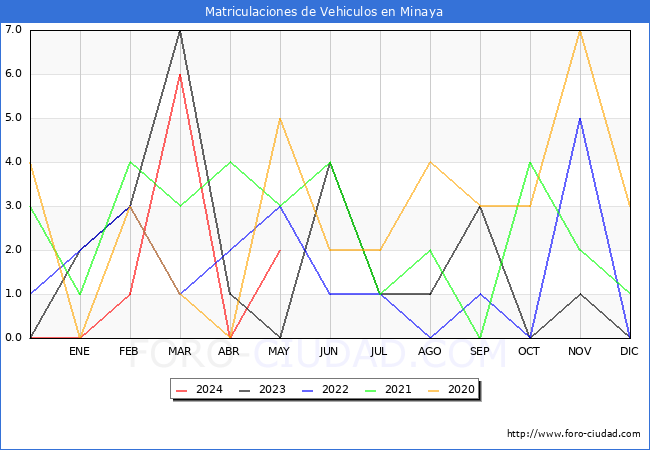 estadsticas de Vehiculos Matriculados en el Municipio de Minaya hasta Mayo del 2024.