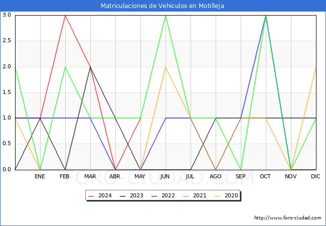 estadsticas de Vehiculos Matriculados en el Municipio de Motilleja hasta Mayo del 2024.