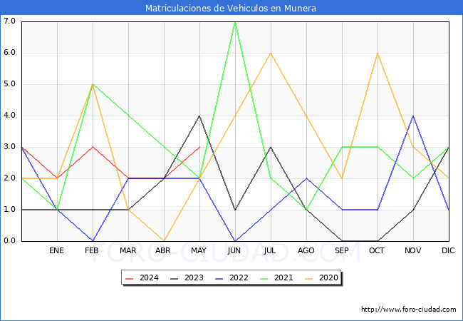 estadsticas de Vehiculos Matriculados en el Municipio de Munera hasta Mayo del 2024.