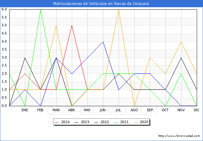 estadsticas de Vehiculos Matriculados en el Municipio de Navas de Jorquera hasta Mayo del 2024.