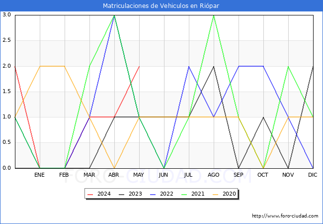estadsticas de Vehiculos Matriculados en el Municipio de Ripar hasta Mayo del 2024.