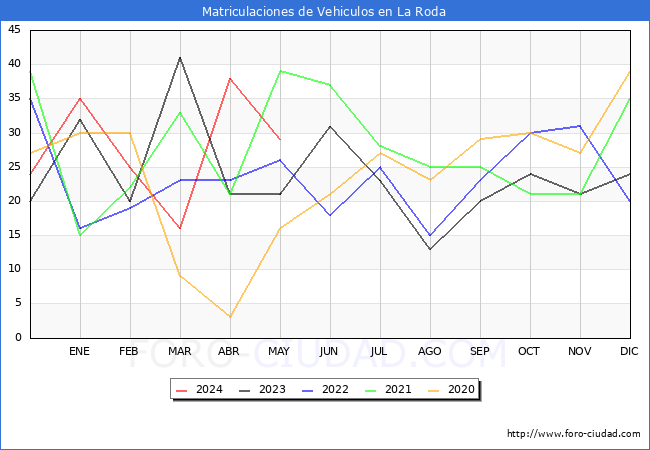 estadsticas de Vehiculos Matriculados en el Municipio de La Roda hasta Mayo del 2024.