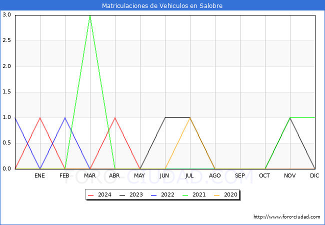 estadsticas de Vehiculos Matriculados en el Municipio de Salobre hasta Mayo del 2024.