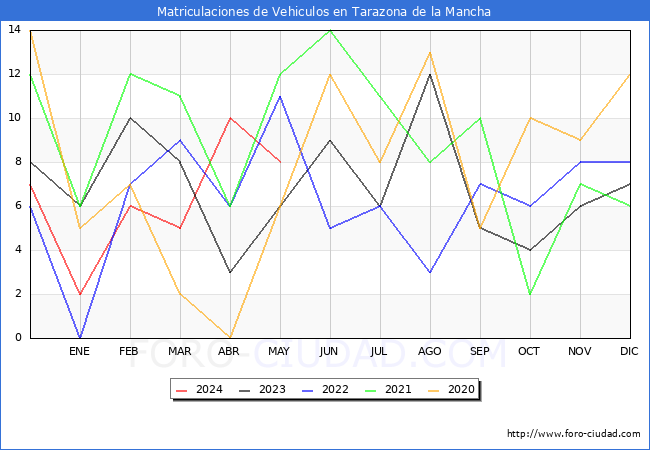 estadsticas de Vehiculos Matriculados en el Municipio de Tarazona de la Mancha hasta Mayo del 2024.