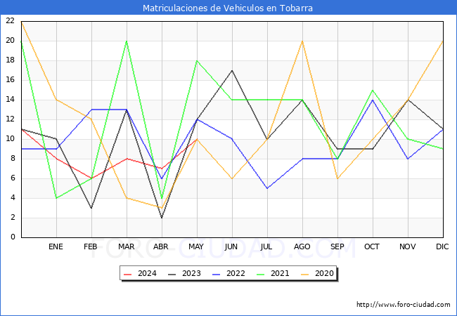 estadsticas de Vehiculos Matriculados en el Municipio de Tobarra hasta Mayo del 2024.