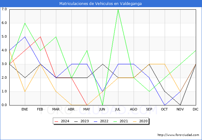 estadsticas de Vehiculos Matriculados en el Municipio de Valdeganga hasta Mayo del 2024.