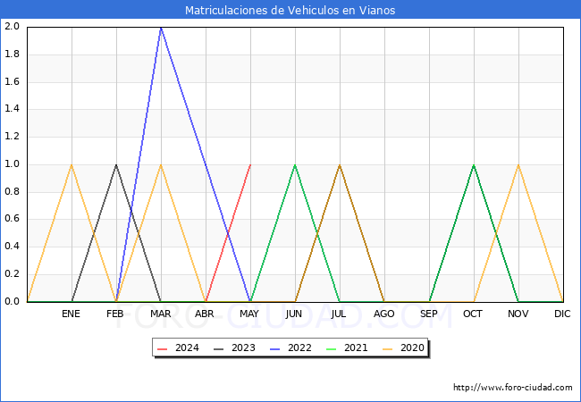 estadsticas de Vehiculos Matriculados en el Municipio de Vianos hasta Mayo del 2024.