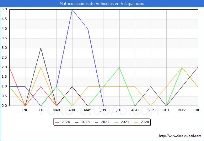 estadsticas de Vehiculos Matriculados en el Municipio de Villapalacios hasta Mayo del 2024.