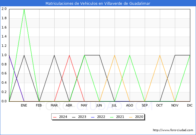 estadsticas de Vehiculos Matriculados en el Municipio de Villaverde de Guadalimar hasta Mayo del 2024.