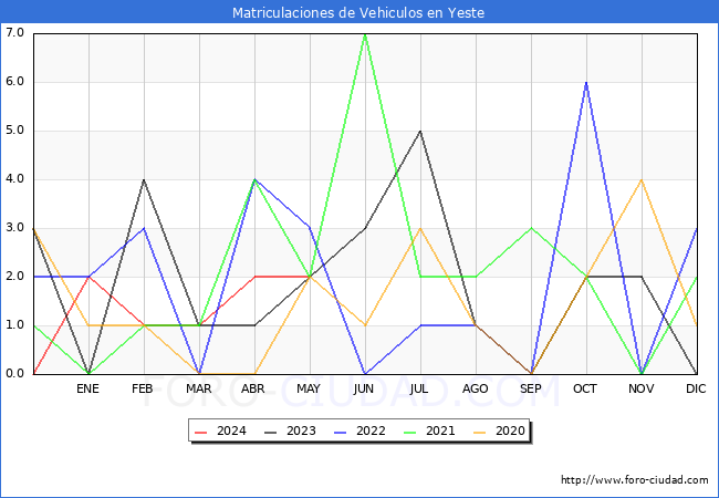 estadsticas de Vehiculos Matriculados en el Municipio de Yeste hasta Mayo del 2024.