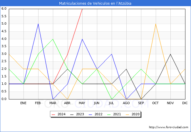 estadsticas de Vehiculos Matriculados en el Municipio de l'Atzbia hasta Mayo del 2024.
