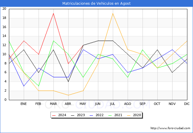 estadsticas de Vehiculos Matriculados en el Municipio de Agost hasta Mayo del 2024.