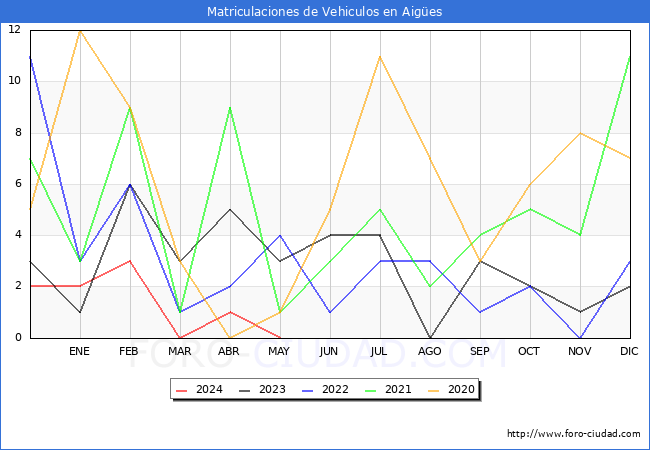 estadsticas de Vehiculos Matriculados en el Municipio de Aiges hasta Mayo del 2024.