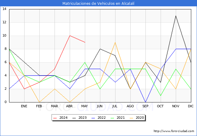 estadsticas de Vehiculos Matriculados en el Municipio de Alcalal hasta Mayo del 2024.
