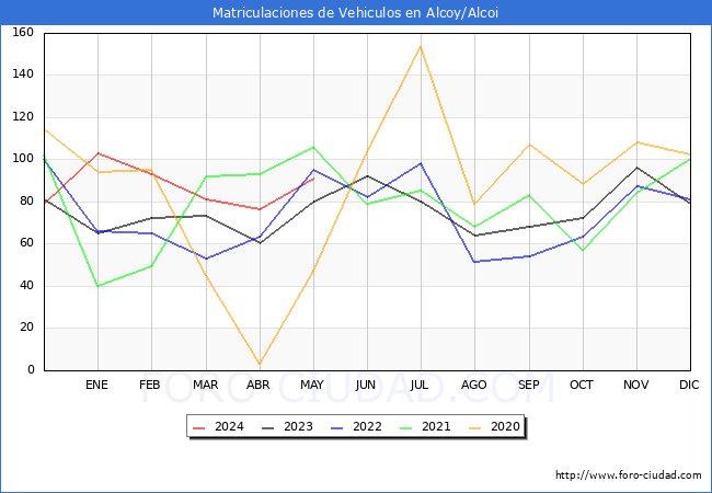 estadsticas de Vehiculos Matriculados en el Municipio de Alcoy/Alcoi hasta Mayo del 2024.