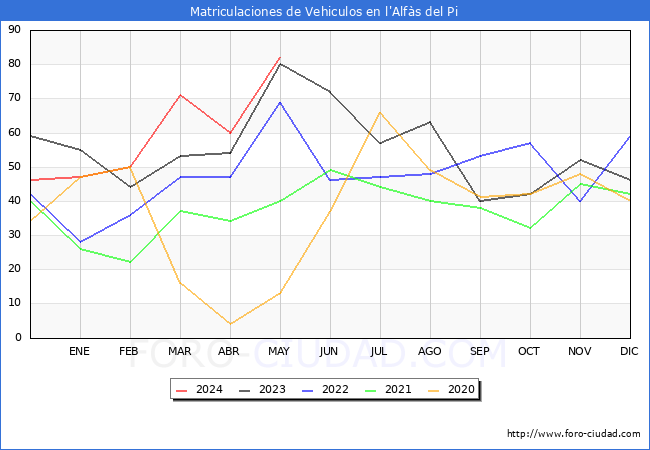 estadsticas de Vehiculos Matriculados en el Municipio de l'Alfs del Pi hasta Mayo del 2024.