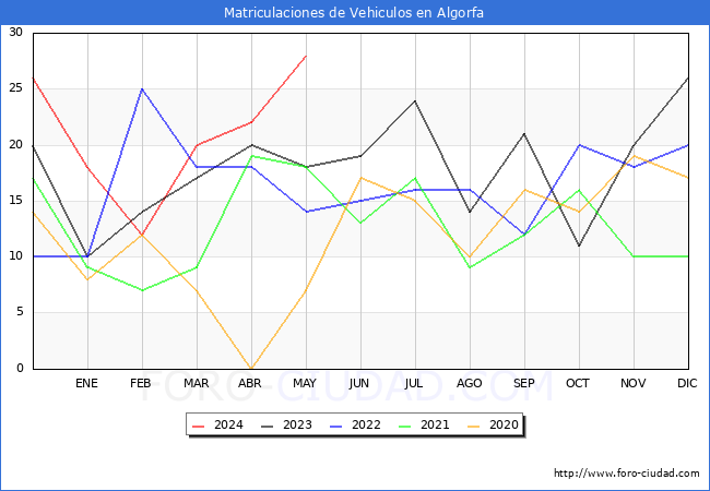 estadsticas de Vehiculos Matriculados en el Municipio de Algorfa hasta Mayo del 2024.