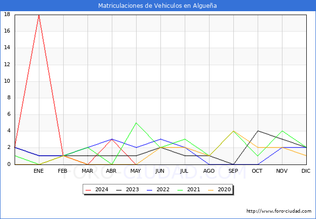 estadsticas de Vehiculos Matriculados en el Municipio de Alguea hasta Mayo del 2024.