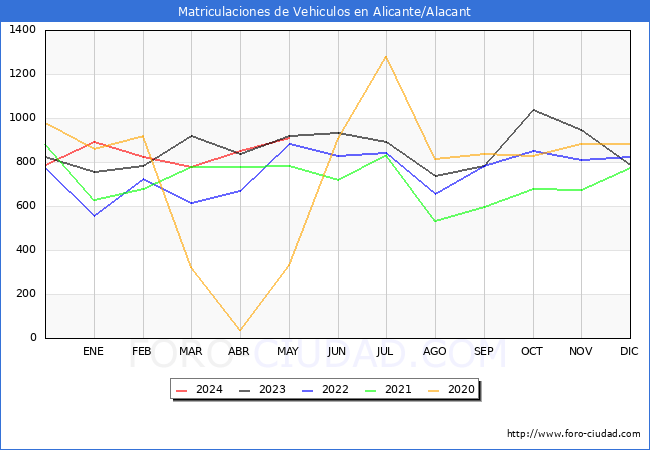 estadsticas de Vehiculos Matriculados en el Municipio de Alicante/Alacant hasta Mayo del 2024.
