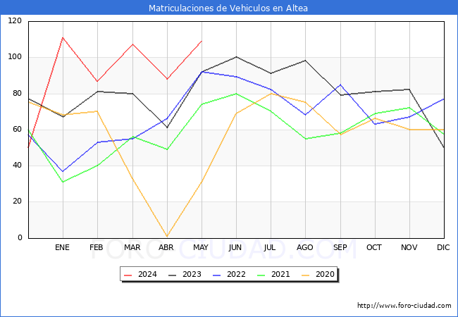 estadsticas de Vehiculos Matriculados en el Municipio de Altea hasta Mayo del 2024.