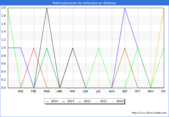 estadsticas de Vehiculos Matriculados en el Municipio de Balones hasta Mayo del 2024.