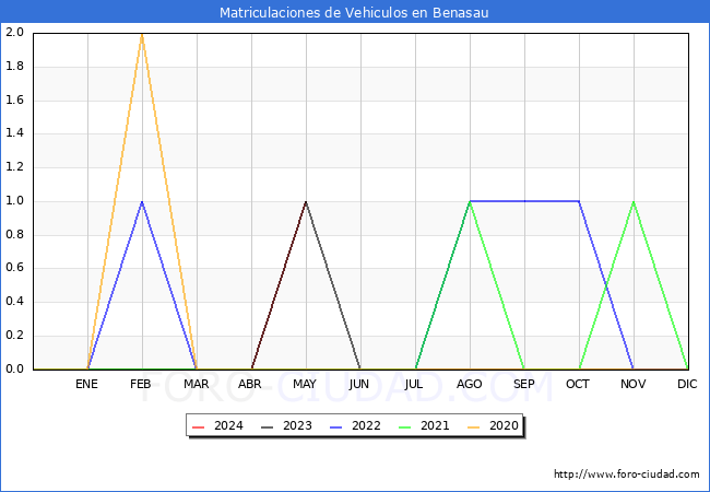 estadsticas de Vehiculos Matriculados en el Municipio de Benasau hasta Mayo del 2024.