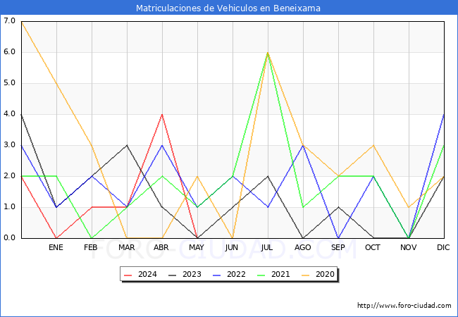 estadsticas de Vehiculos Matriculados en el Municipio de Beneixama hasta Mayo del 2024.