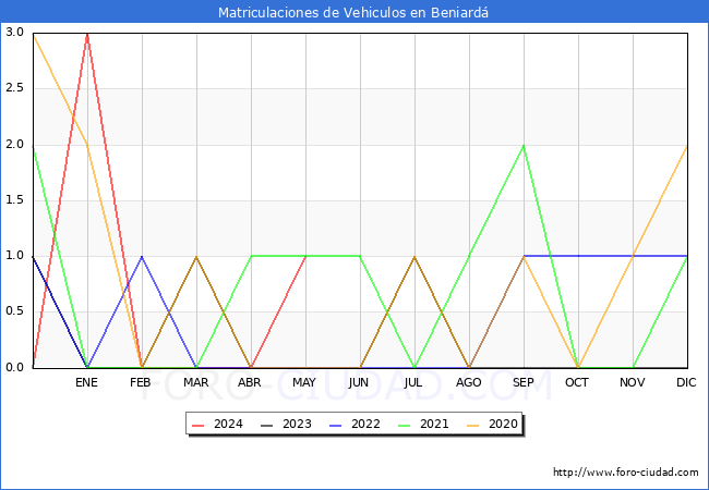 estadsticas de Vehiculos Matriculados en el Municipio de Beniard hasta Mayo del 2024.