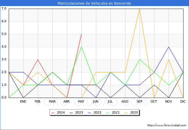 estadsticas de Vehiculos Matriculados en el Municipio de Beniarrs hasta Mayo del 2024.