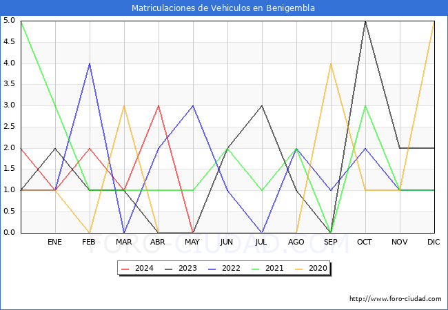 estadsticas de Vehiculos Matriculados en el Municipio de Benigembla hasta Mayo del 2024.