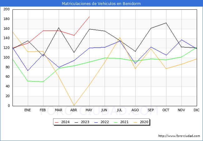 estadsticas de Vehiculos Matriculados en el Municipio de Benidorm hasta Mayo del 2024.
