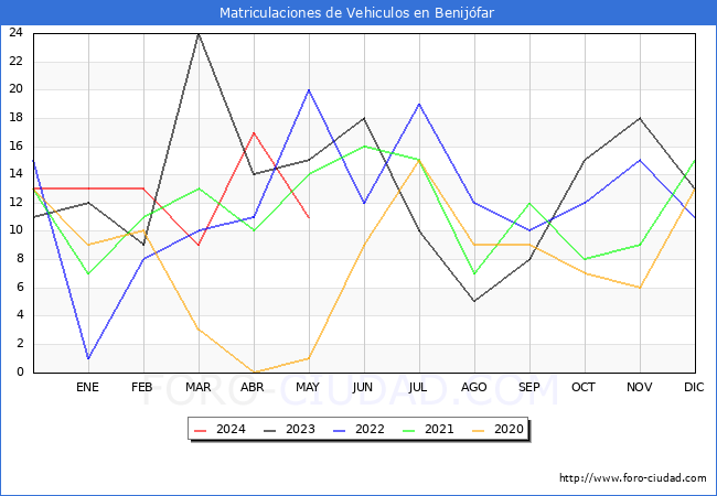 estadsticas de Vehiculos Matriculados en el Municipio de Benijfar hasta Mayo del 2024.