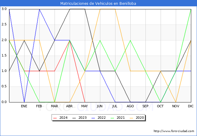 estadsticas de Vehiculos Matriculados en el Municipio de Benilloba hasta Mayo del 2024.