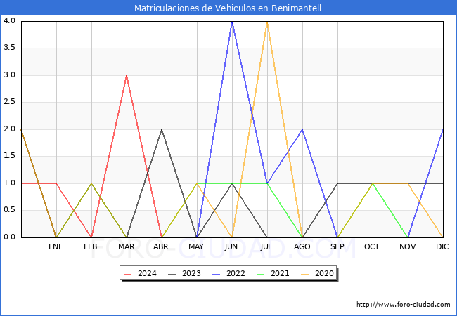 estadsticas de Vehiculos Matriculados en el Municipio de Benimantell hasta Mayo del 2024.