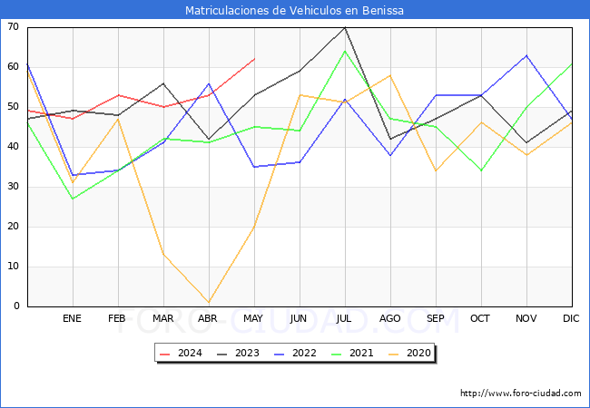 estadsticas de Vehiculos Matriculados en el Municipio de Benissa hasta Mayo del 2024.