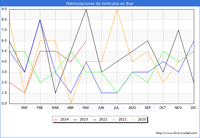 estadsticas de Vehiculos Matriculados en el Municipio de Biar hasta Mayo del 2024.