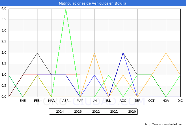 estadsticas de Vehiculos Matriculados en el Municipio de Bolulla hasta Mayo del 2024.