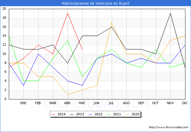 estadsticas de Vehiculos Matriculados en el Municipio de Busot hasta Mayo del 2024.
