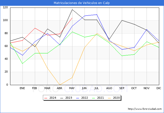 estadsticas de Vehiculos Matriculados en el Municipio de Calp hasta Mayo del 2024.