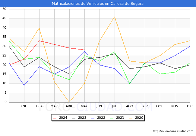 estadsticas de Vehiculos Matriculados en el Municipio de Callosa de Segura hasta Mayo del 2024.