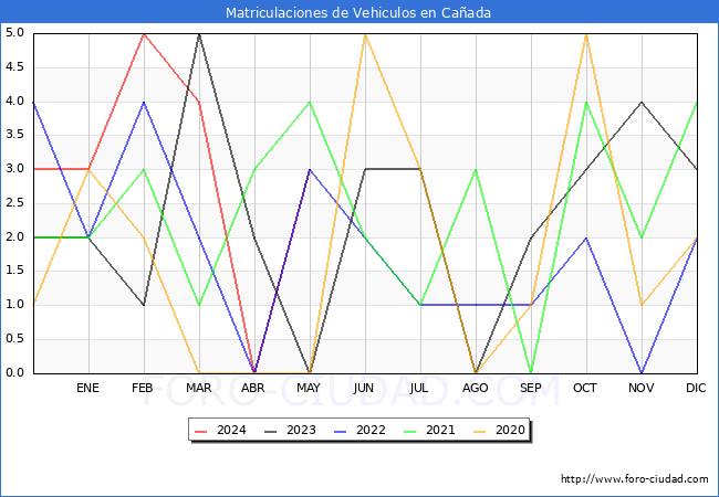 estadsticas de Vehiculos Matriculados en el Municipio de Caada hasta Mayo del 2024.