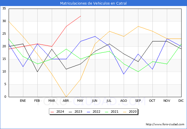 estadsticas de Vehiculos Matriculados en el Municipio de Catral hasta Mayo del 2024.