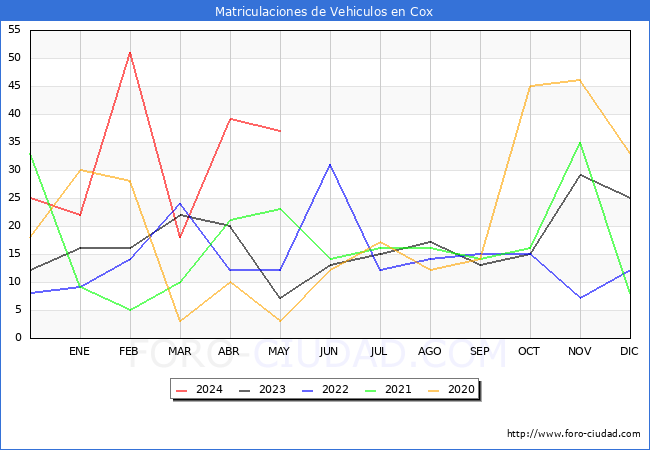 estadsticas de Vehiculos Matriculados en el Municipio de Cox hasta Mayo del 2024.