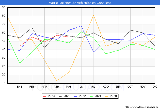 estadsticas de Vehiculos Matriculados en el Municipio de Crevillent hasta Mayo del 2024.