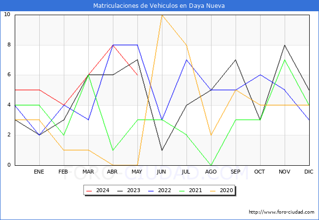 estadsticas de Vehiculos Matriculados en el Municipio de Daya Nueva hasta Mayo del 2024.