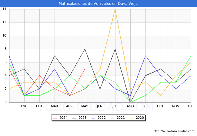 estadsticas de Vehiculos Matriculados en el Municipio de Daya Vieja hasta Mayo del 2024.